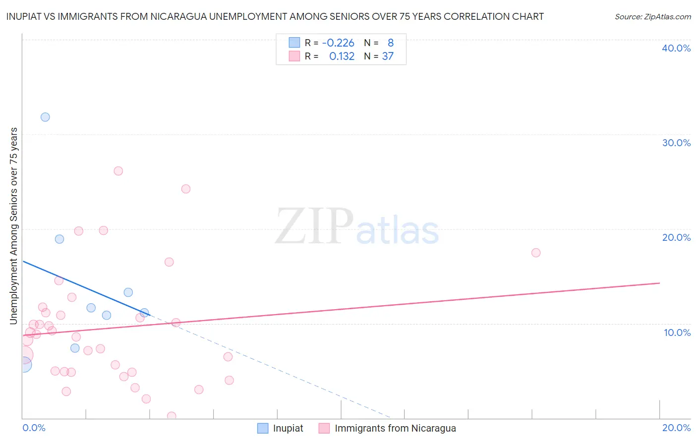 Inupiat vs Immigrants from Nicaragua Unemployment Among Seniors over 75 years