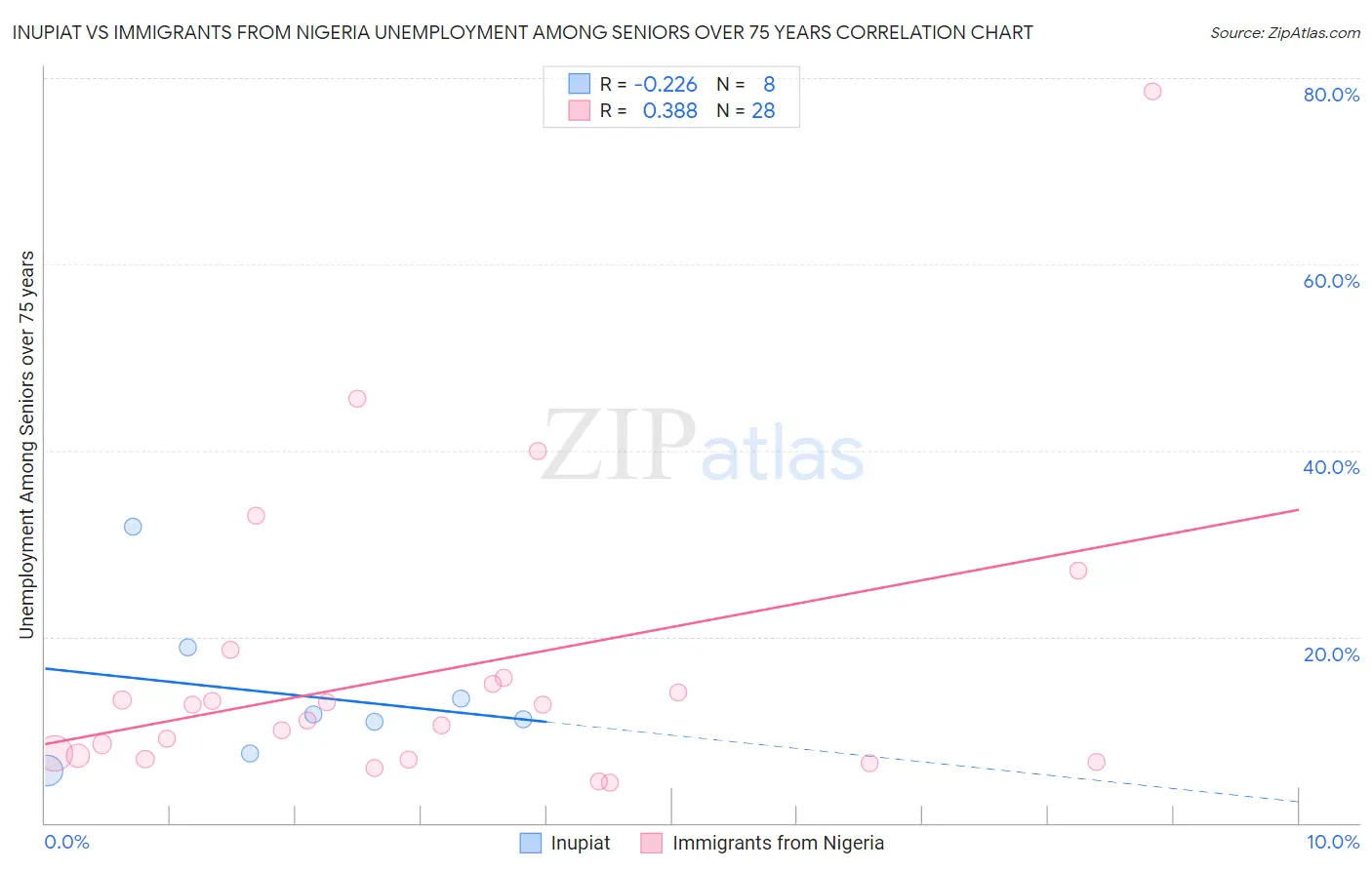 Inupiat vs Immigrants from Nigeria Unemployment Among Seniors over 75 years