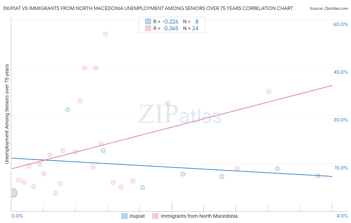 Inupiat vs Immigrants from North Macedonia Unemployment Among Seniors over 75 years