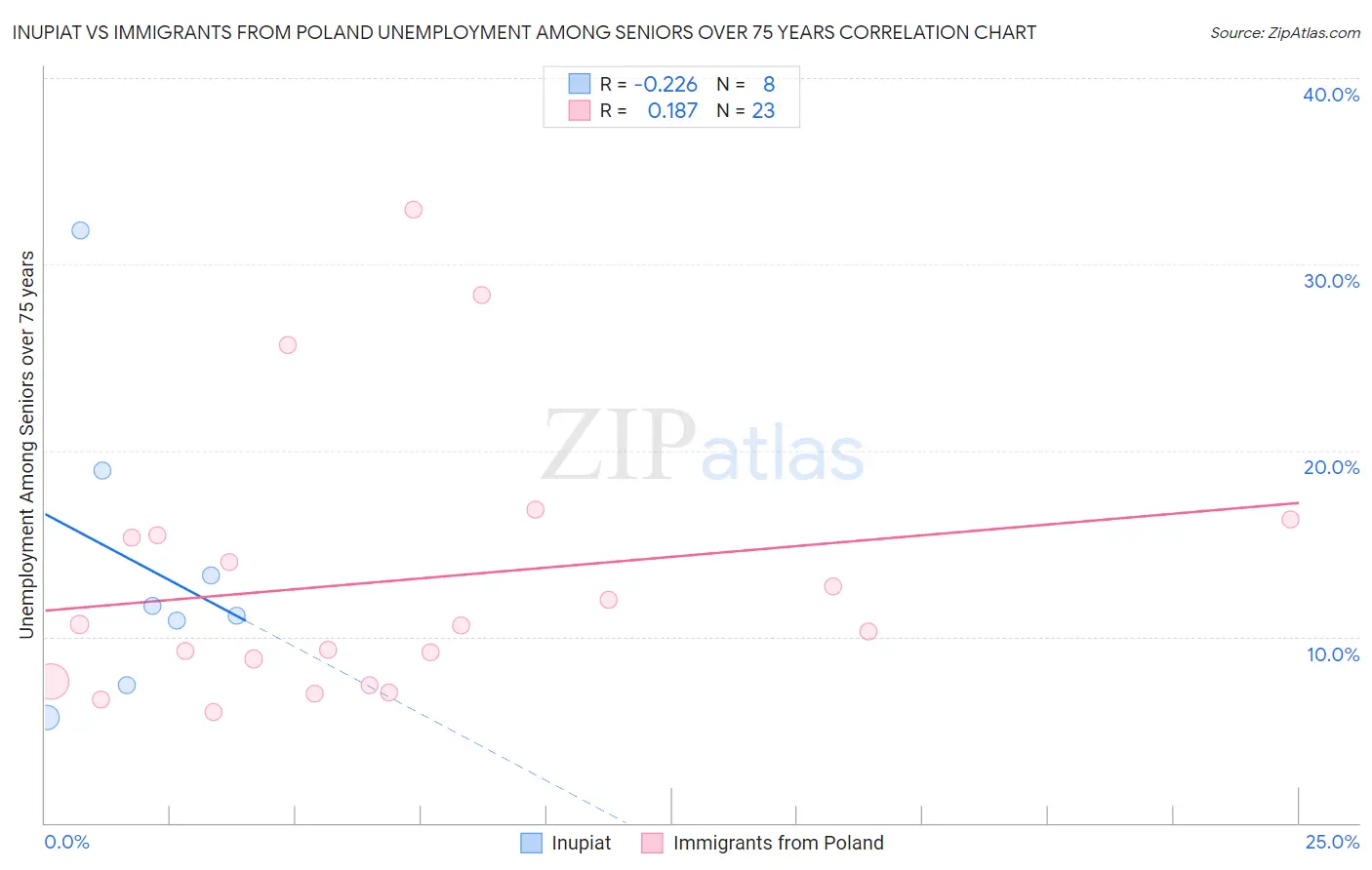 Inupiat vs Immigrants from Poland Unemployment Among Seniors over 75 years