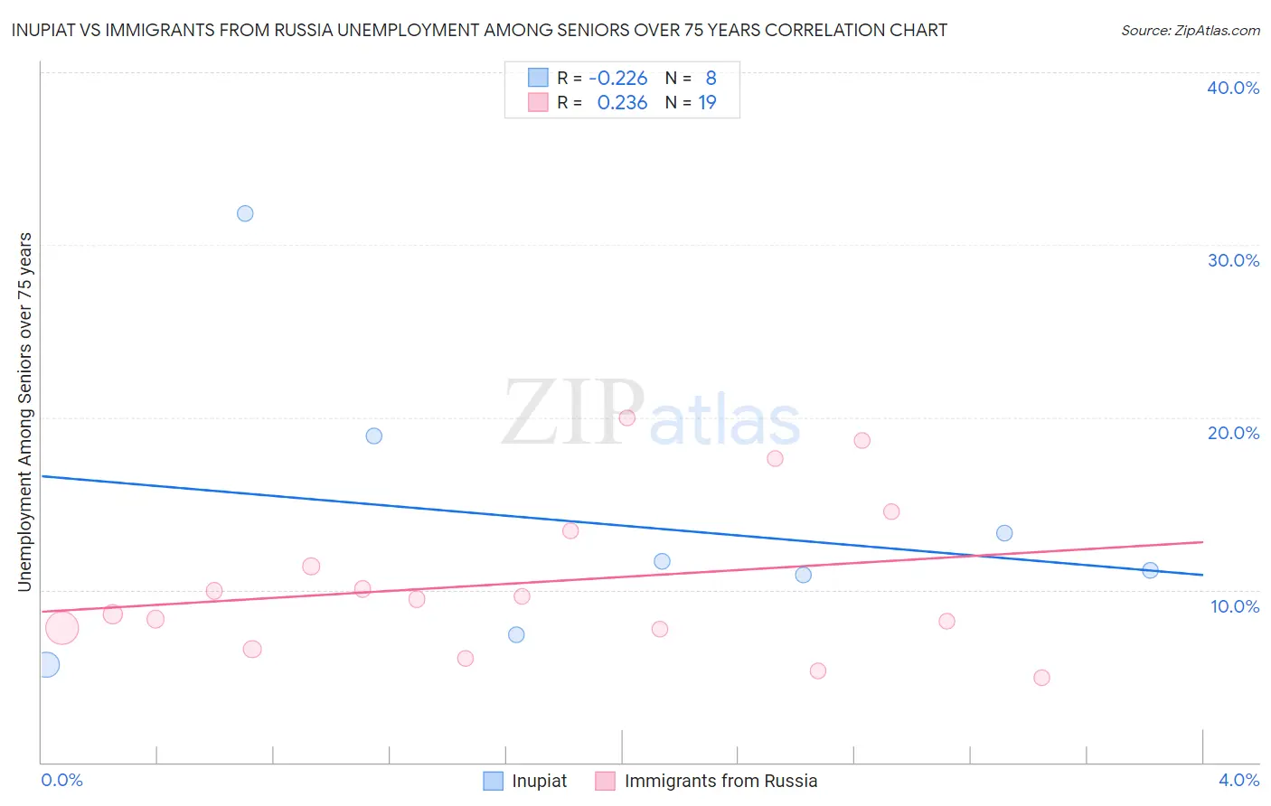 Inupiat vs Immigrants from Russia Unemployment Among Seniors over 75 years