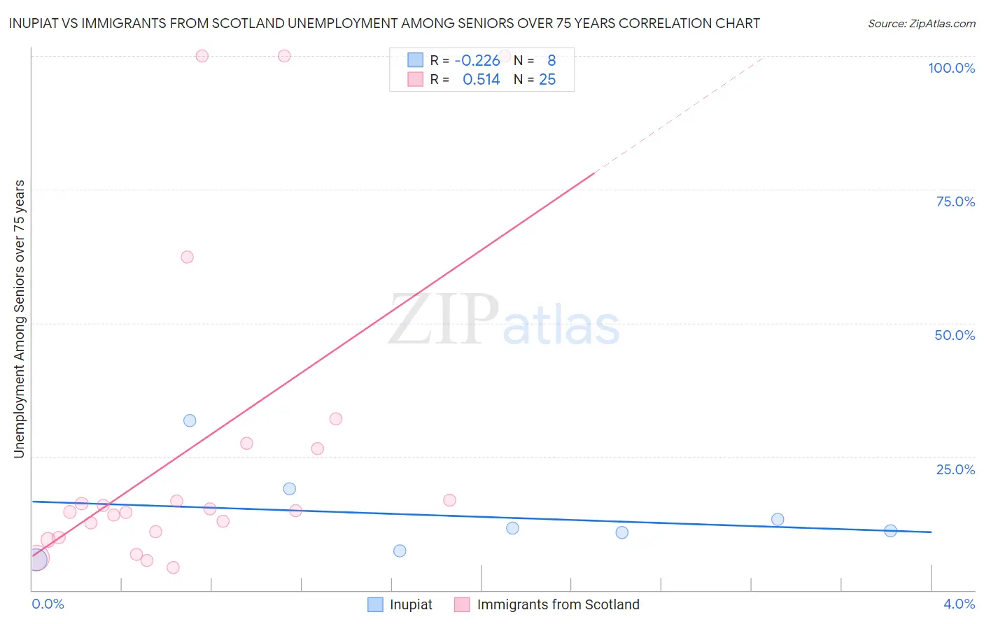 Inupiat vs Immigrants from Scotland Unemployment Among Seniors over 75 years