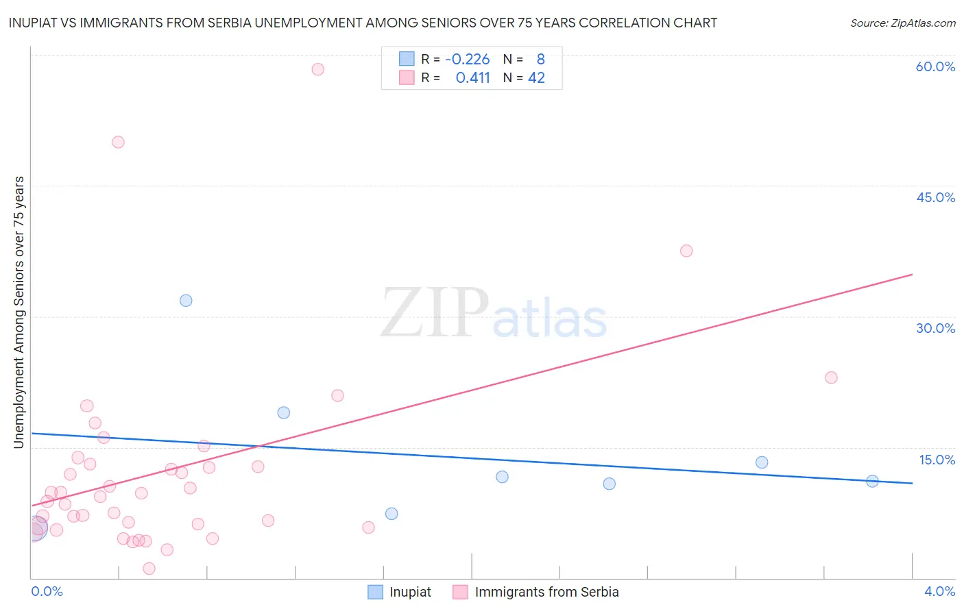 Inupiat vs Immigrants from Serbia Unemployment Among Seniors over 75 years