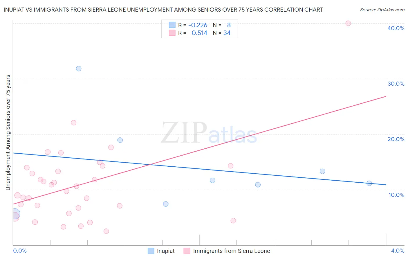 Inupiat vs Immigrants from Sierra Leone Unemployment Among Seniors over 75 years