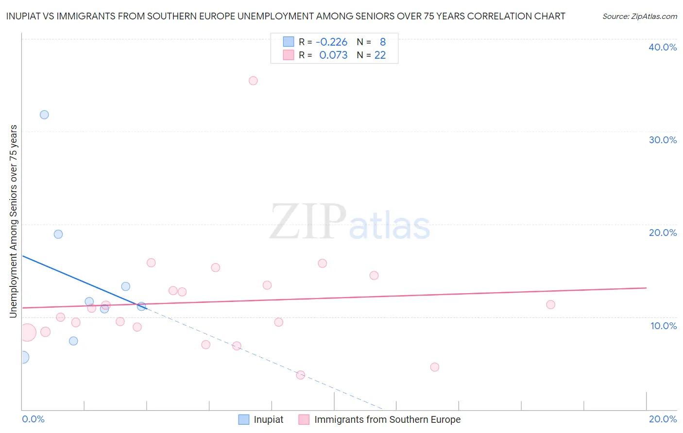 Inupiat vs Immigrants from Southern Europe Unemployment Among Seniors over 75 years