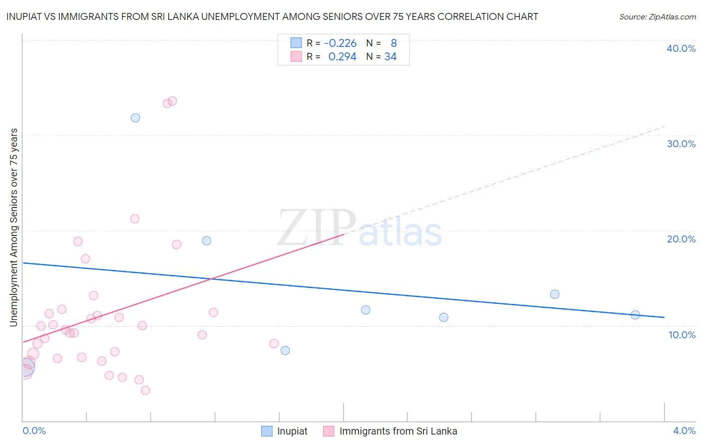 Inupiat vs Immigrants from Sri Lanka Unemployment Among Seniors over 75 years