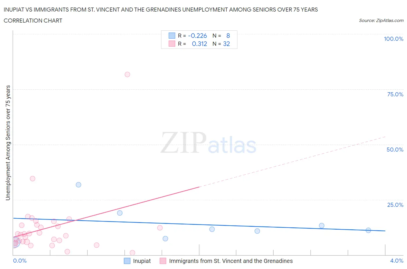 Inupiat vs Immigrants from St. Vincent and the Grenadines Unemployment Among Seniors over 75 years