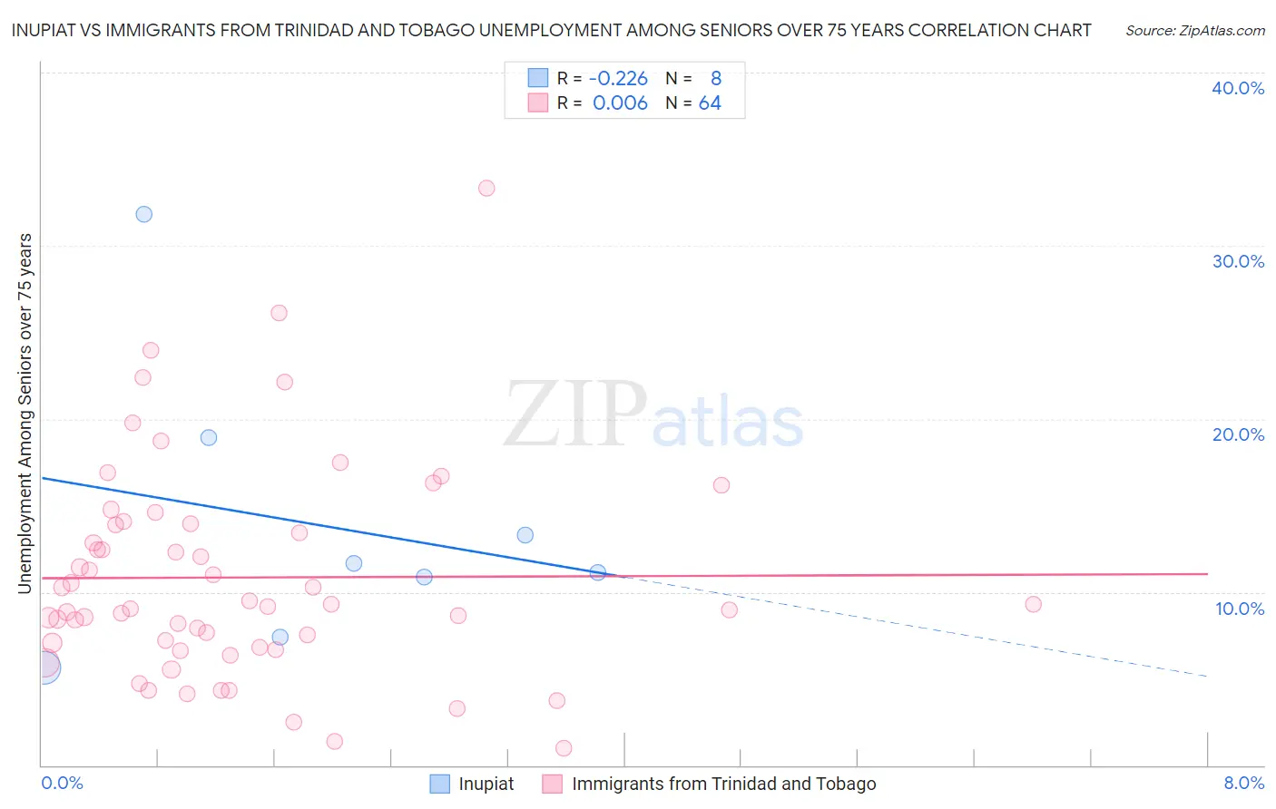 Inupiat vs Immigrants from Trinidad and Tobago Unemployment Among Seniors over 75 years