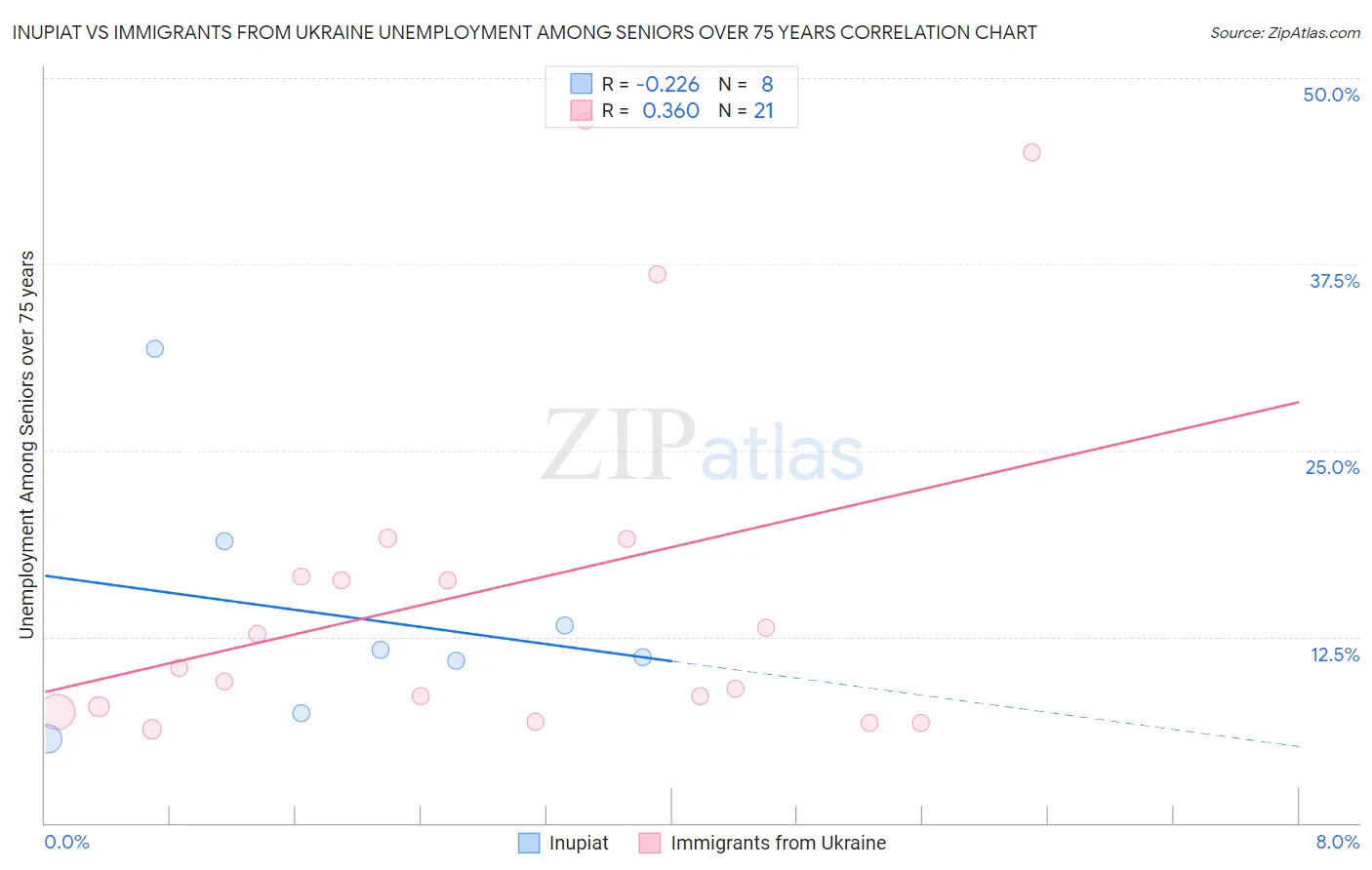 Inupiat vs Immigrants from Ukraine Unemployment Among Seniors over 75 years