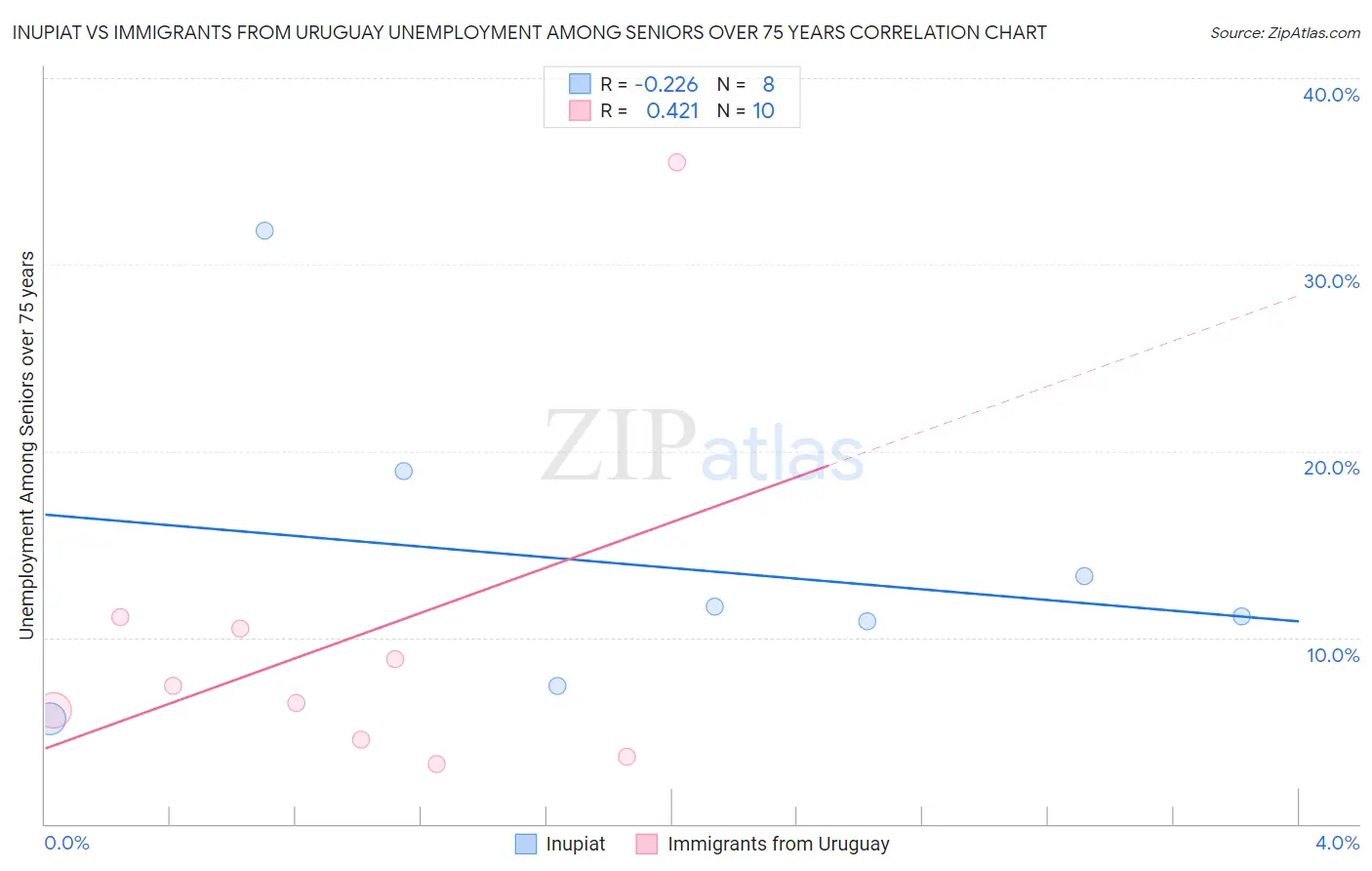 Inupiat vs Immigrants from Uruguay Unemployment Among Seniors over 75 years