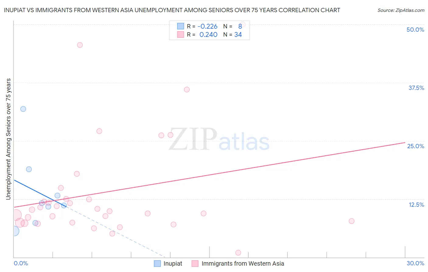 Inupiat vs Immigrants from Western Asia Unemployment Among Seniors over 75 years