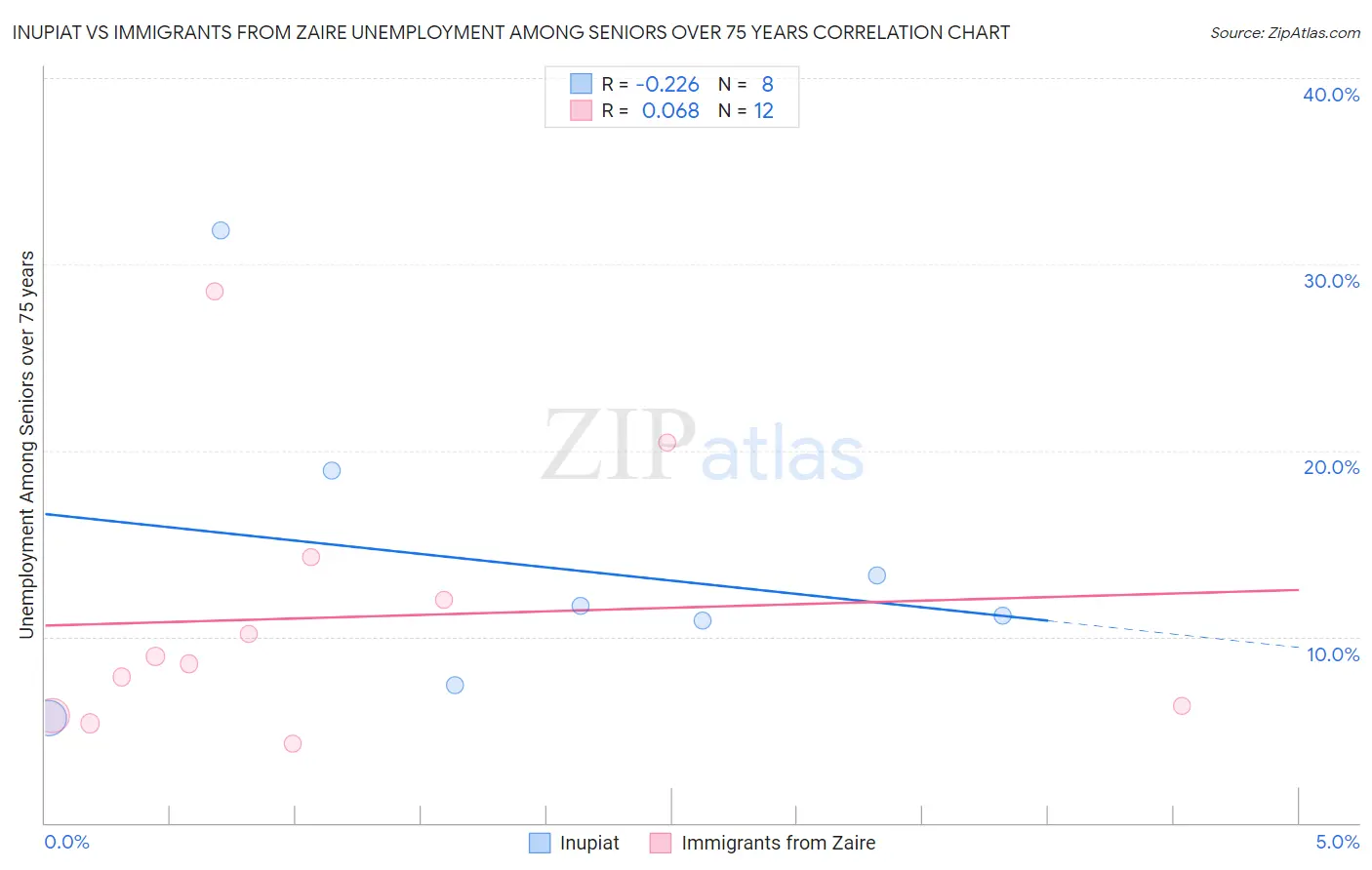 Inupiat vs Immigrants from Zaire Unemployment Among Seniors over 75 years