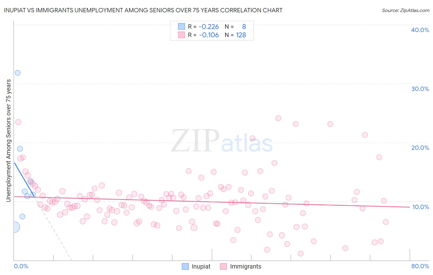 Inupiat vs Immigrants Unemployment Among Seniors over 75 years