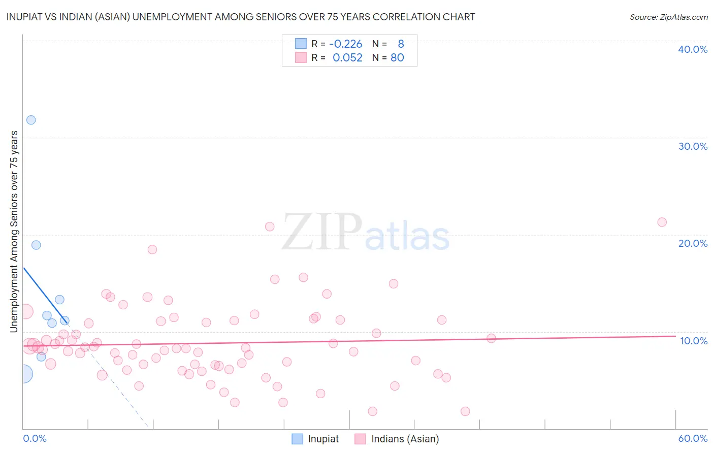 Inupiat vs Indian (Asian) Unemployment Among Seniors over 75 years