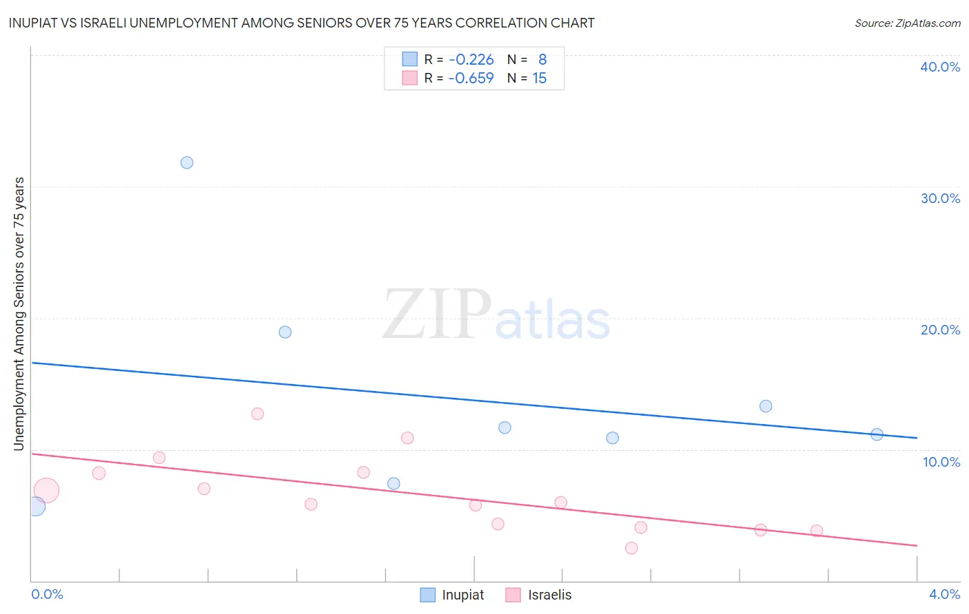 Inupiat vs Israeli Unemployment Among Seniors over 75 years