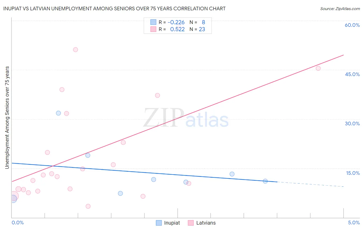 Inupiat vs Latvian Unemployment Among Seniors over 75 years
