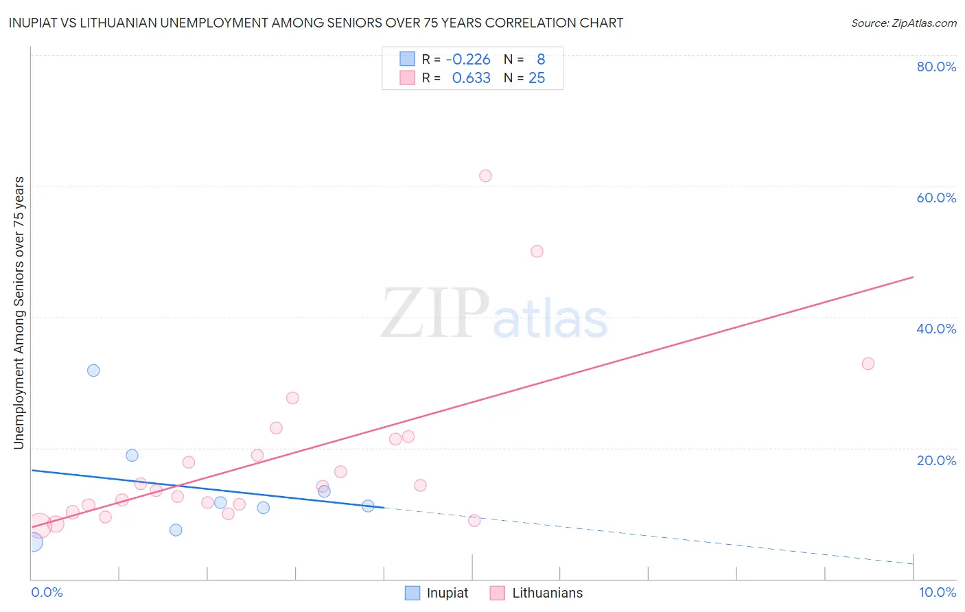 Inupiat vs Lithuanian Unemployment Among Seniors over 75 years