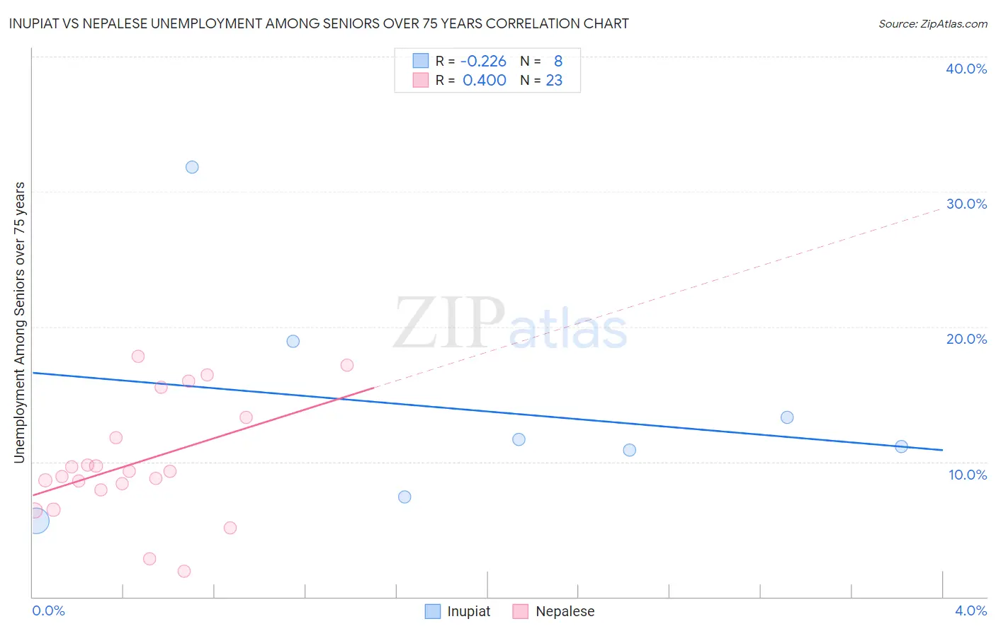 Inupiat vs Nepalese Unemployment Among Seniors over 75 years