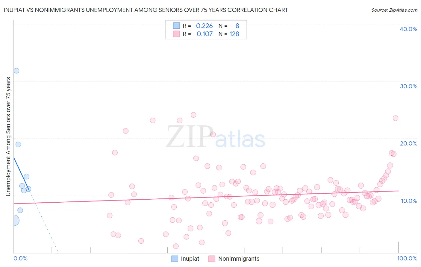 Inupiat vs Nonimmigrants Unemployment Among Seniors over 75 years