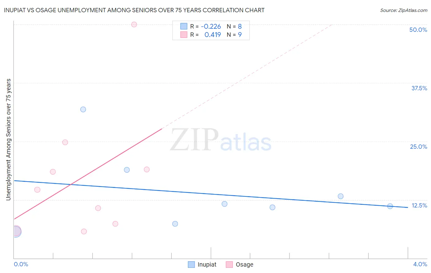 Inupiat vs Osage Unemployment Among Seniors over 75 years