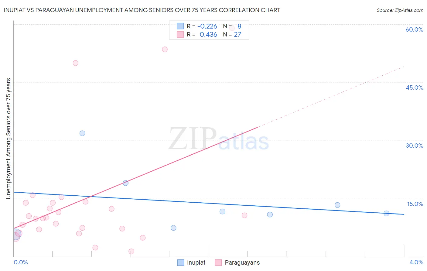Inupiat vs Paraguayan Unemployment Among Seniors over 75 years