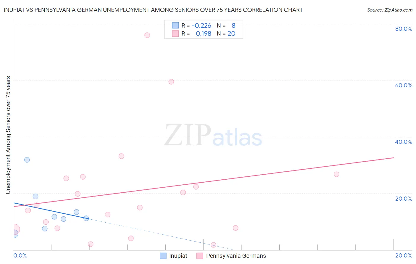Inupiat vs Pennsylvania German Unemployment Among Seniors over 75 years