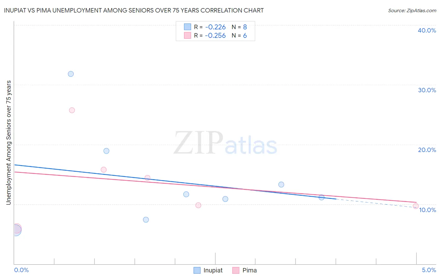 Inupiat vs Pima Unemployment Among Seniors over 75 years