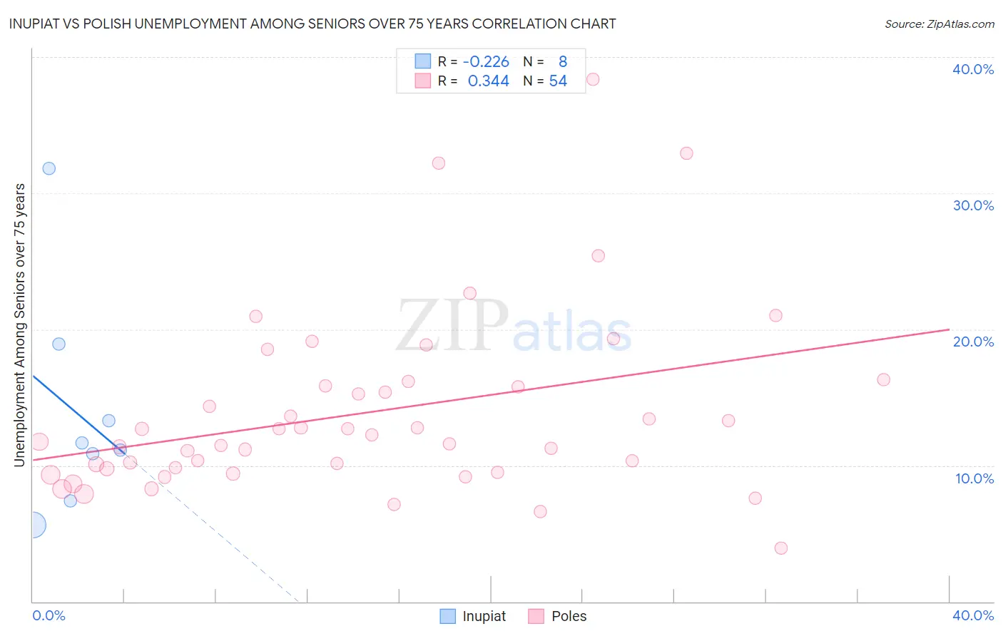 Inupiat vs Polish Unemployment Among Seniors over 75 years