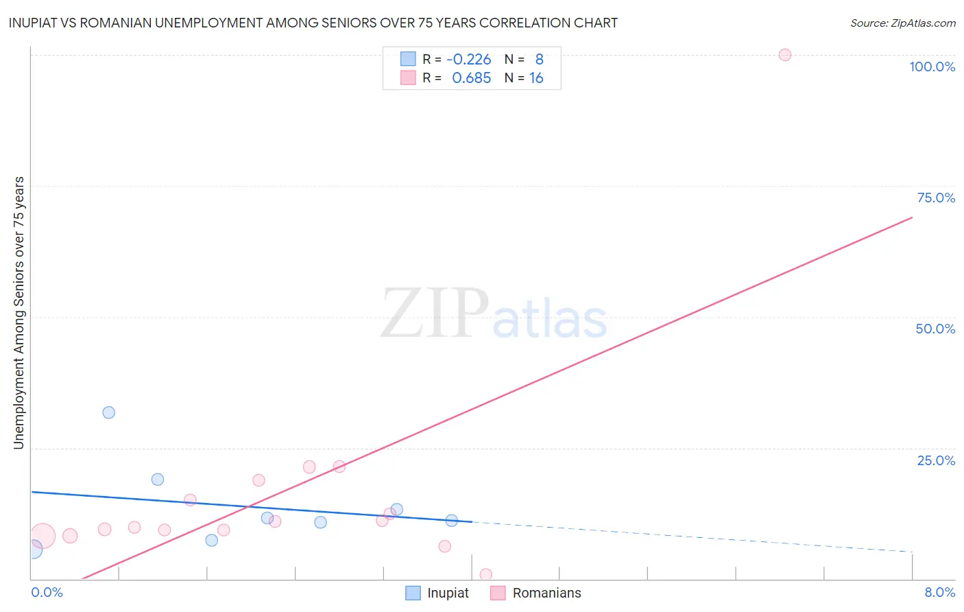 Inupiat vs Romanian Unemployment Among Seniors over 75 years