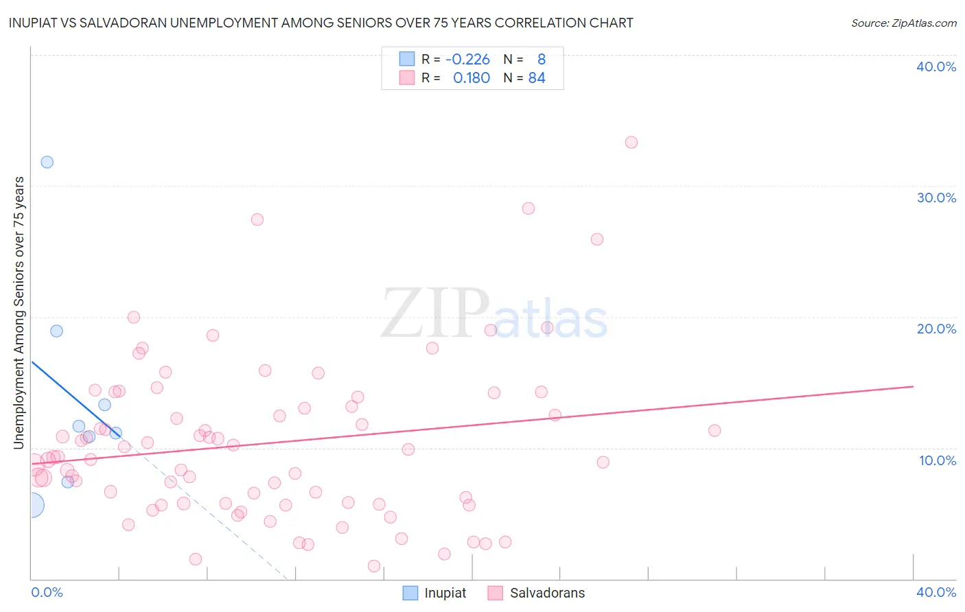 Inupiat vs Salvadoran Unemployment Among Seniors over 75 years