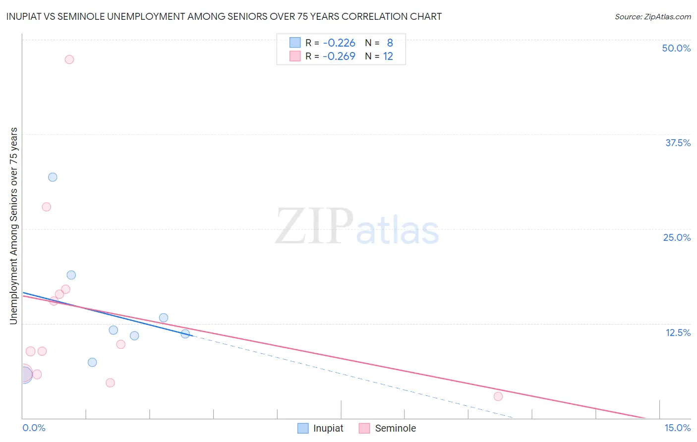 Inupiat vs Seminole Unemployment Among Seniors over 75 years