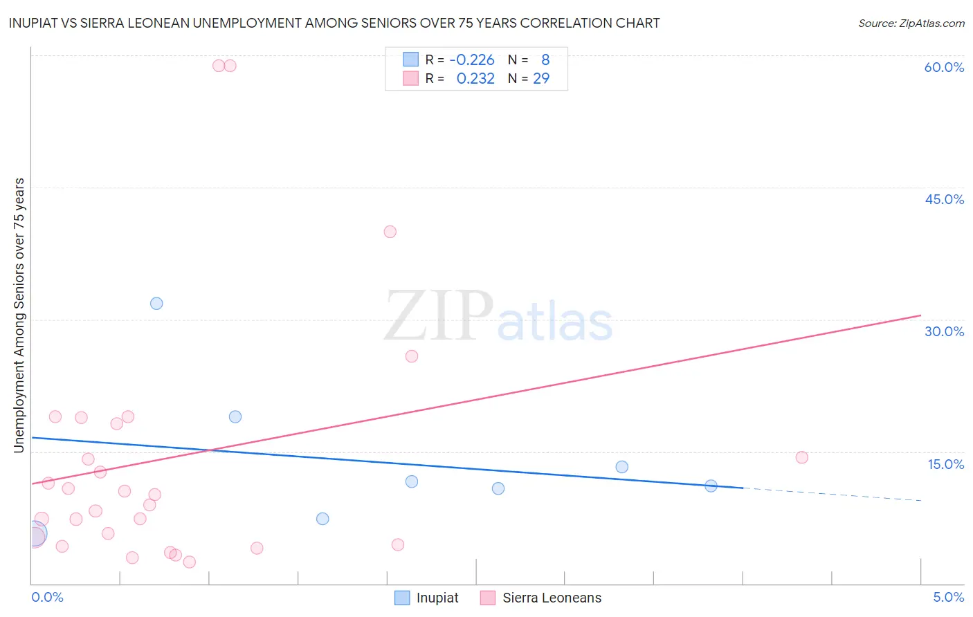 Inupiat vs Sierra Leonean Unemployment Among Seniors over 75 years
