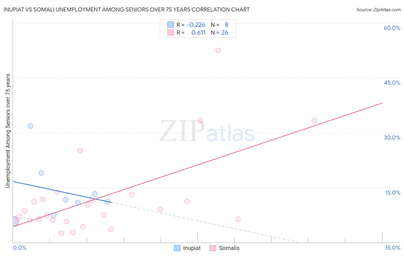 Inupiat vs Somali Unemployment Among Seniors over 75 years