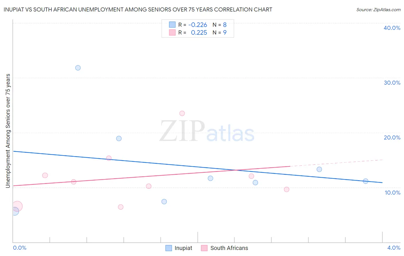 Inupiat vs South African Unemployment Among Seniors over 75 years