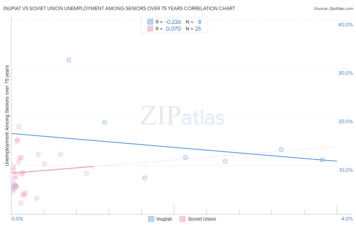 Inupiat vs Soviet Union Unemployment Among Seniors over 75 years