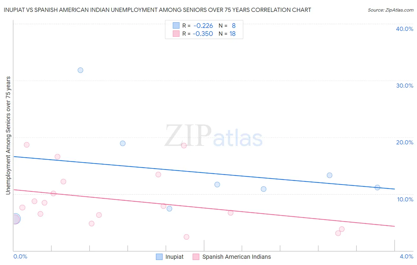 Inupiat vs Spanish American Indian Unemployment Among Seniors over 75 years