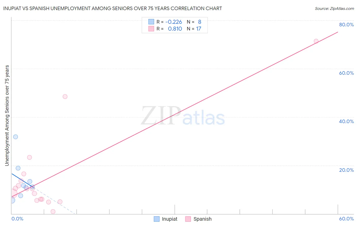 Inupiat vs Spanish Unemployment Among Seniors over 75 years