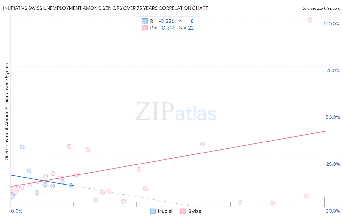 Inupiat vs Swiss Unemployment Among Seniors over 75 years