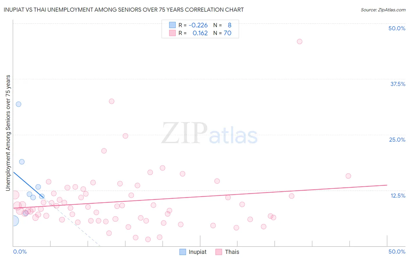 Inupiat vs Thai Unemployment Among Seniors over 75 years