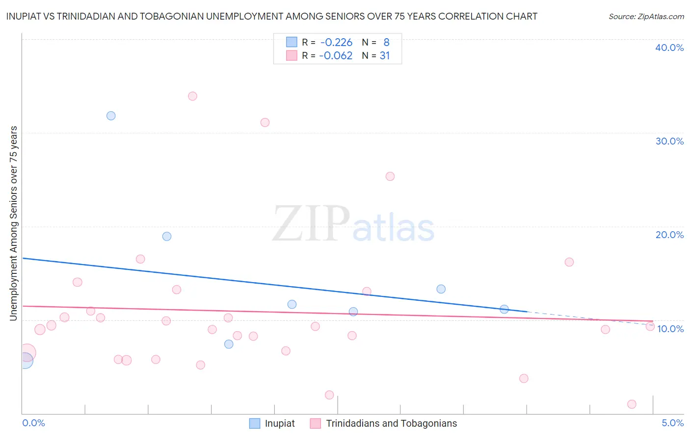 Inupiat vs Trinidadian and Tobagonian Unemployment Among Seniors over 75 years