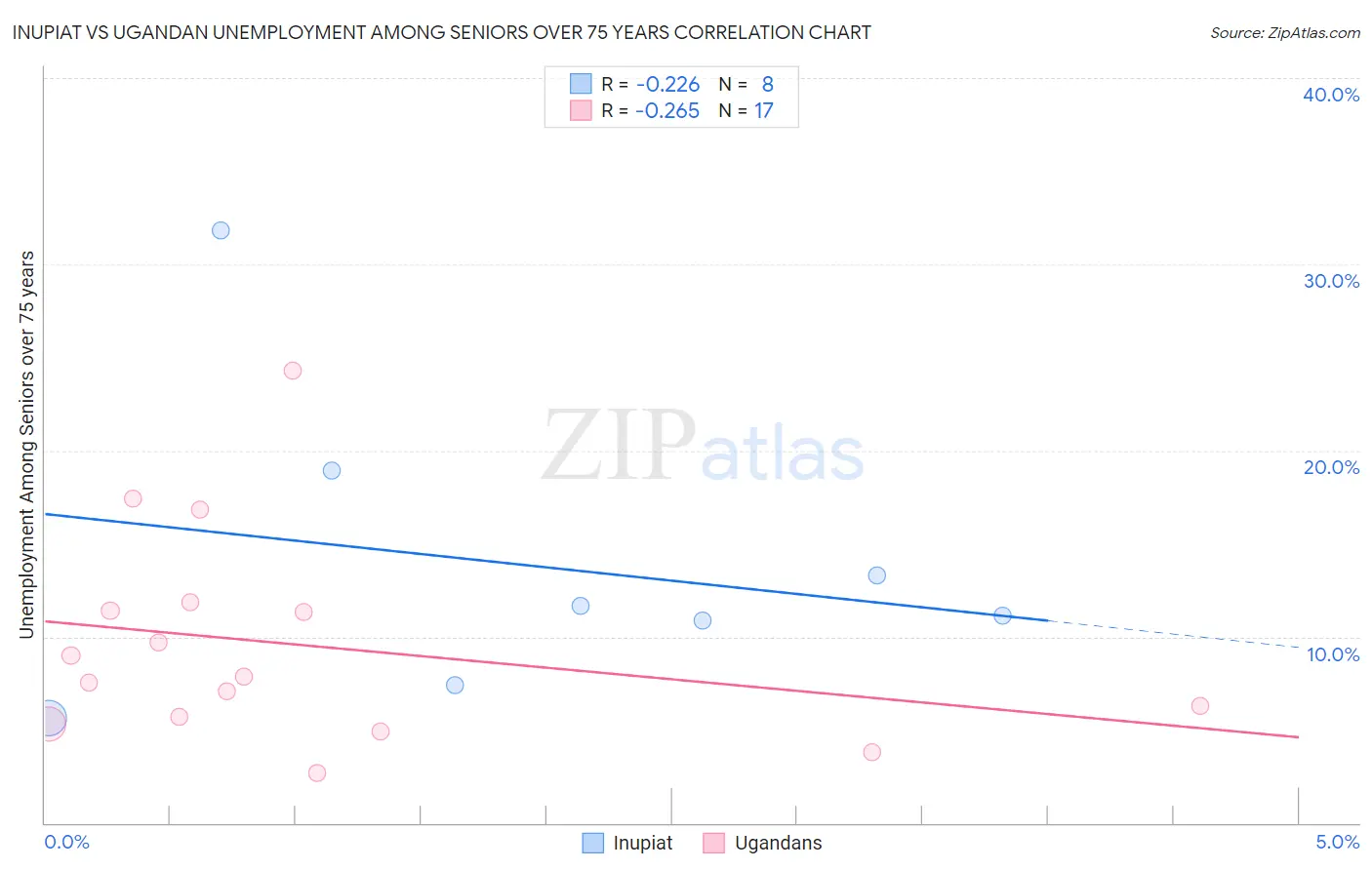 Inupiat vs Ugandan Unemployment Among Seniors over 75 years