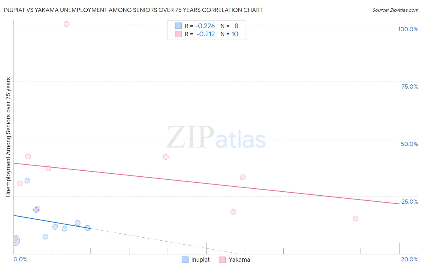 Inupiat vs Yakama Unemployment Among Seniors over 75 years