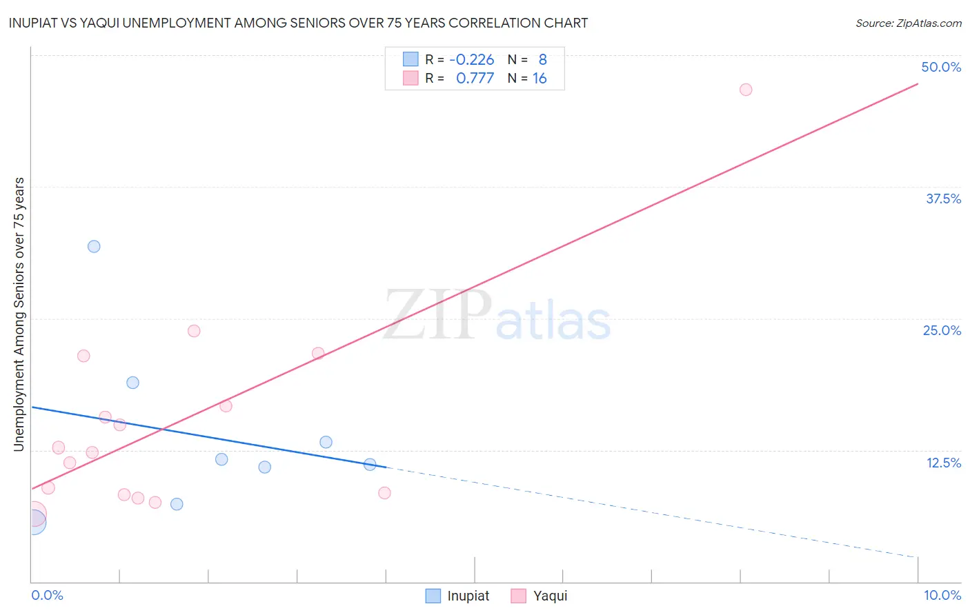 Inupiat vs Yaqui Unemployment Among Seniors over 75 years