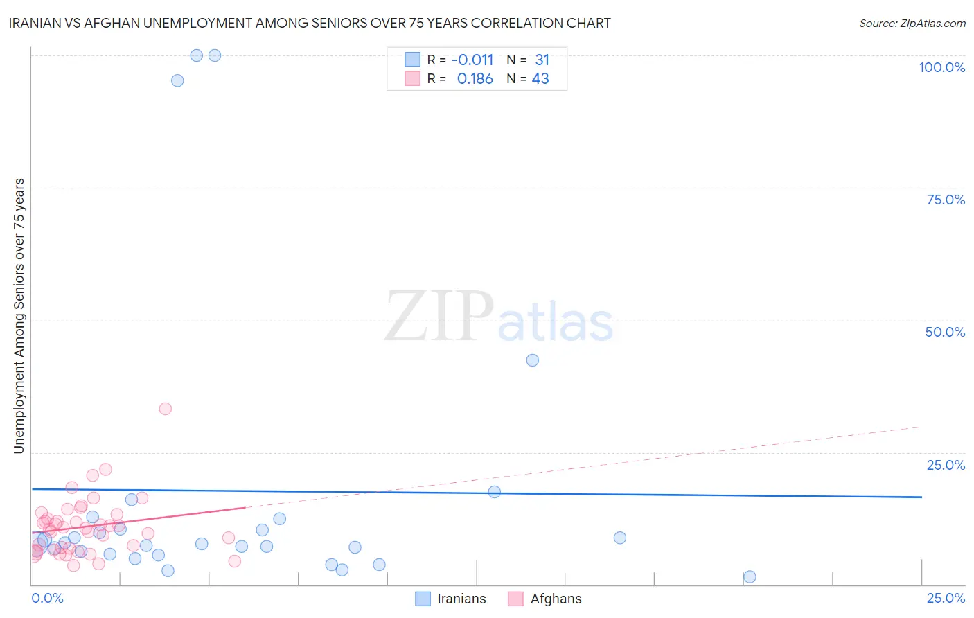 Iranian vs Afghan Unemployment Among Seniors over 75 years