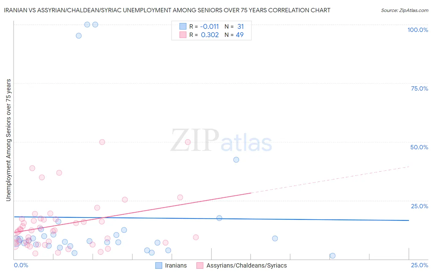 Iranian vs Assyrian/Chaldean/Syriac Unemployment Among Seniors over 75 years