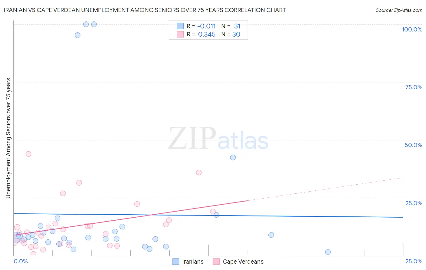 Iranian vs Cape Verdean Unemployment Among Seniors over 75 years