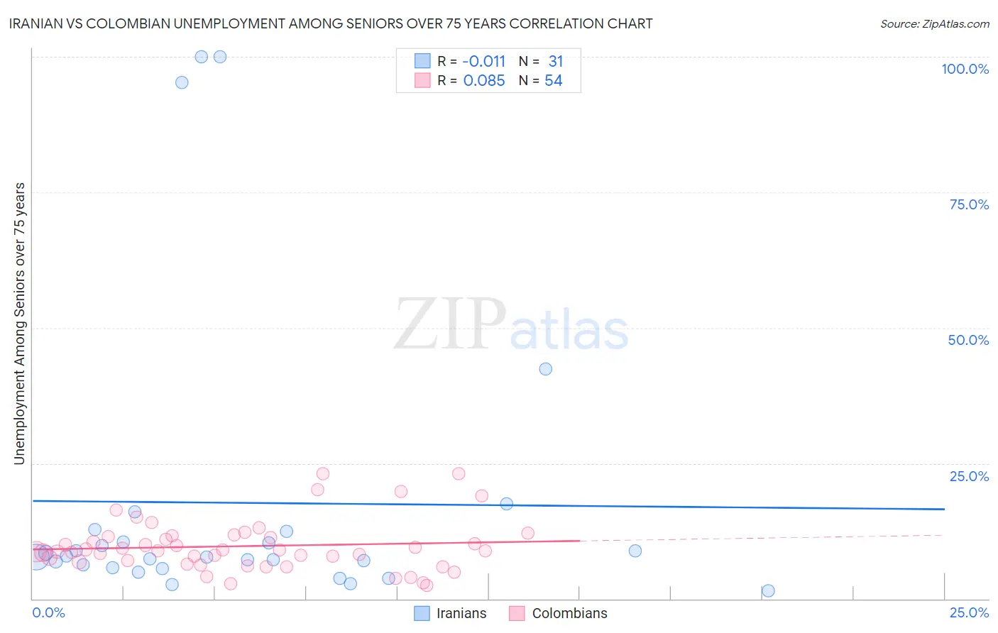 Iranian vs Colombian Unemployment Among Seniors over 75 years