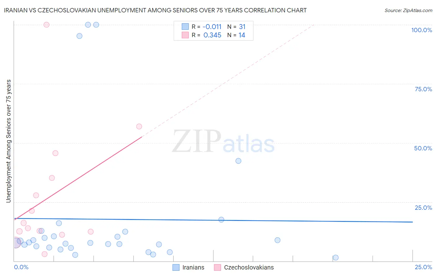 Iranian vs Czechoslovakian Unemployment Among Seniors over 75 years