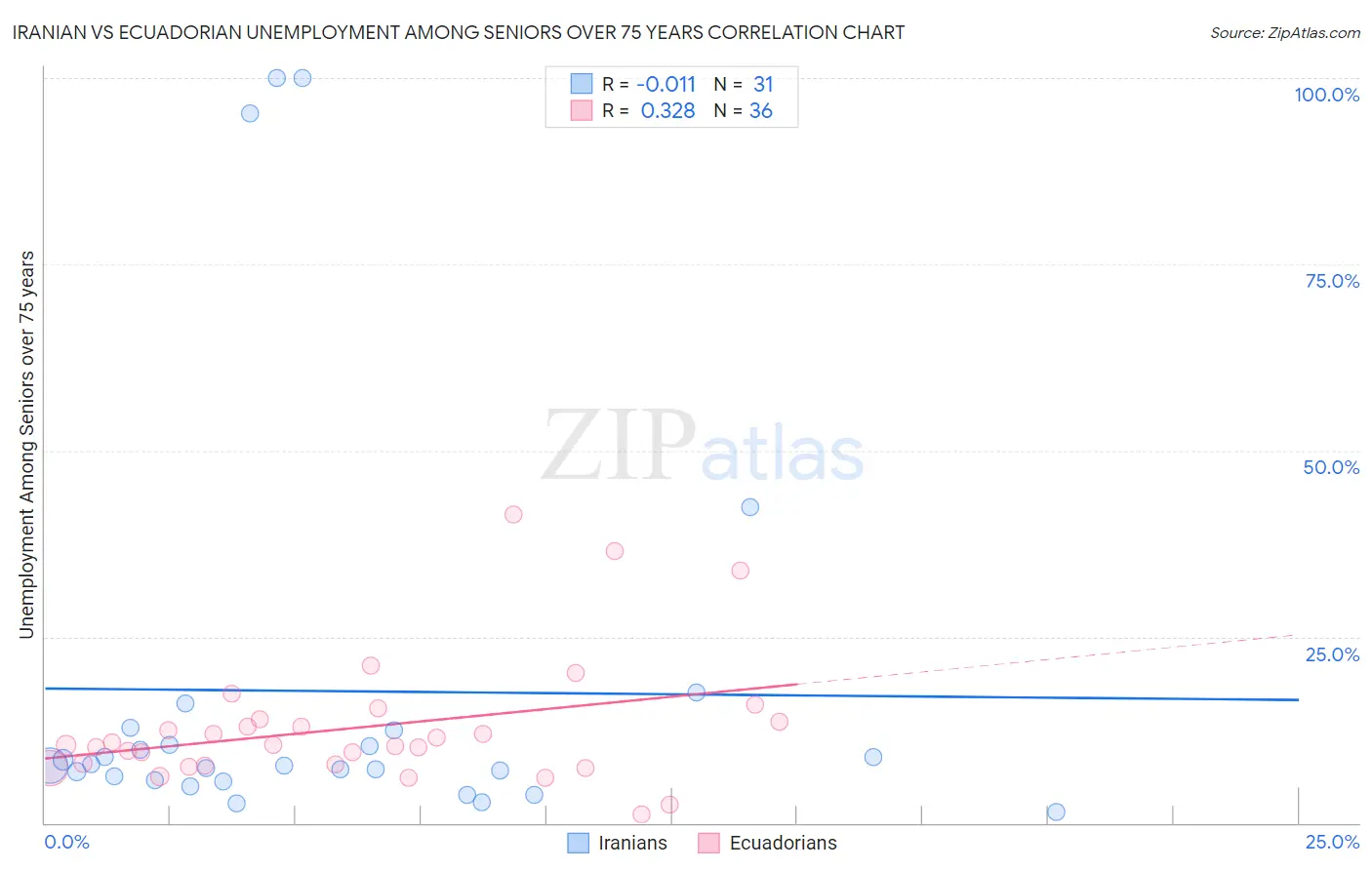 Iranian vs Ecuadorian Unemployment Among Seniors over 75 years