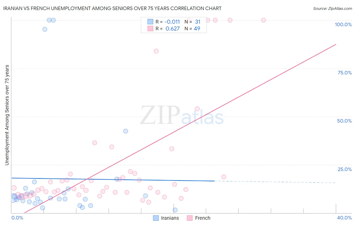 Iranian vs French Unemployment Among Seniors over 75 years